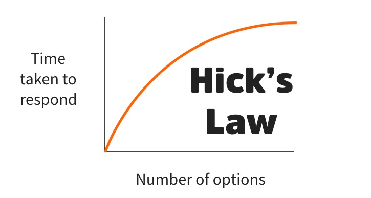 Hicks Law